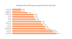 Index absorbs initial Trump tariffs impact