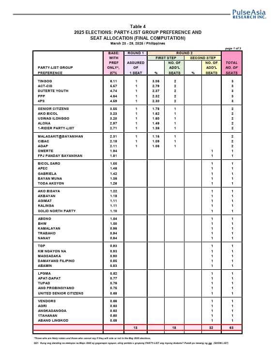 Party-list group preferences