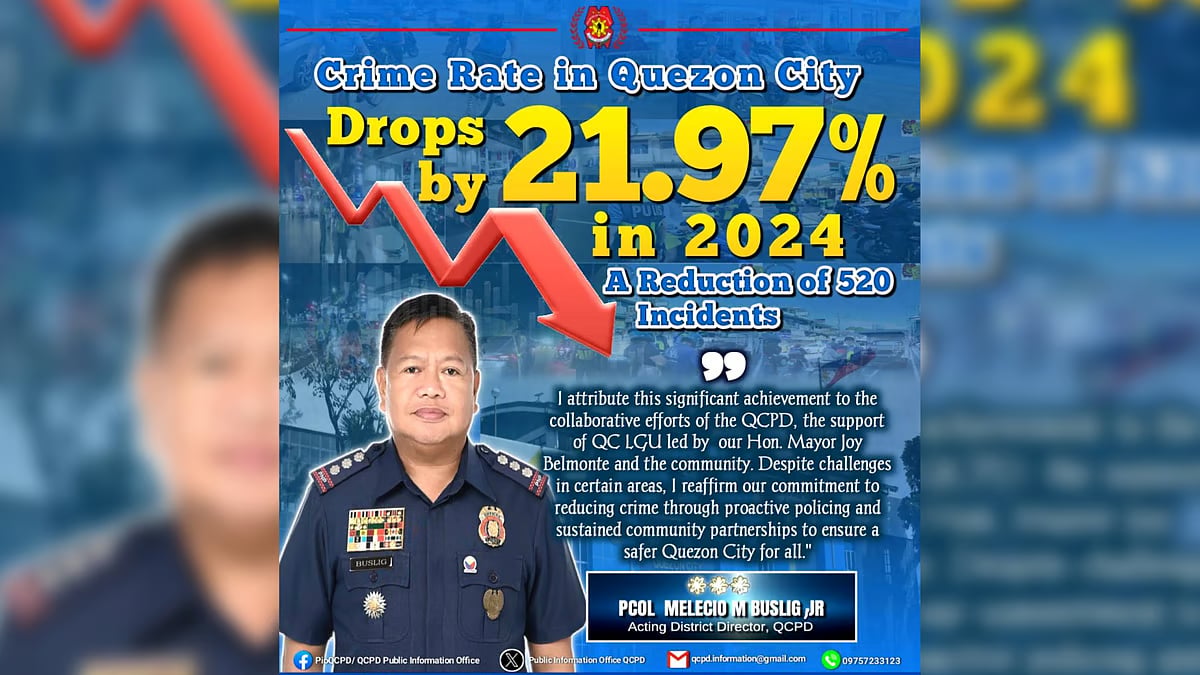 QCPD reports crime decrease
