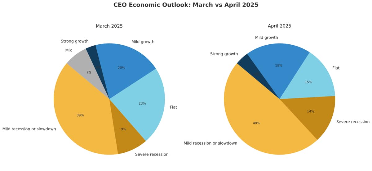 Side-by-side pie charts comparing U.S. CEO economic outlooks for March and April 2025. March shows 39% expecting a mild recession and 9% a severe one; April rises to 48% and 14%, respectively. Optimism about growth remains low in both months.