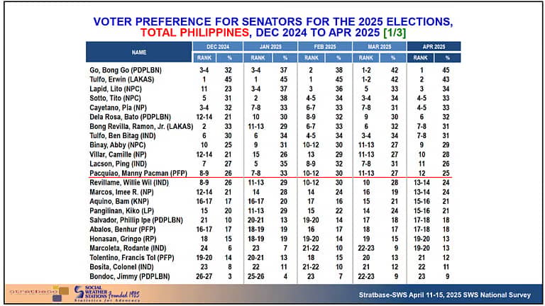 Reelectionist Senator Christopher “Bong” Go remains the leading choice for senator among Filipino voters.