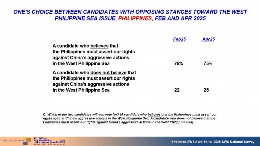 SURVEY results released by SWS show that 75 percent of Filipino voters prefer candidates who will assert the country's rights in the West Philippine Sea.