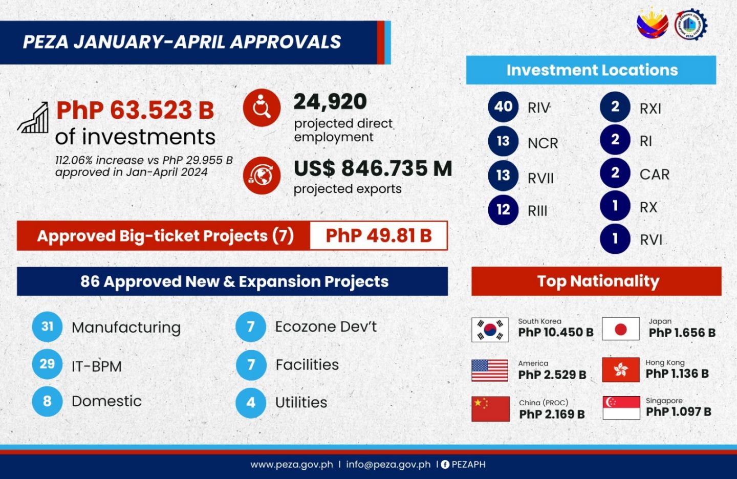 PEZA’s 4-month investment approvals soar past P63 billion