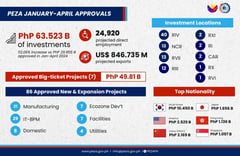 PEZA’s 4-month investment approvals soar past P63 billion