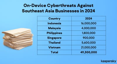 Philippines ranks third in ASEAN for cyberattacks — Kaspersky