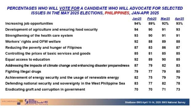 SWS survey results on the issues Filipino voters would support in the upcoming May 2025 elections based on candidates' platforms.