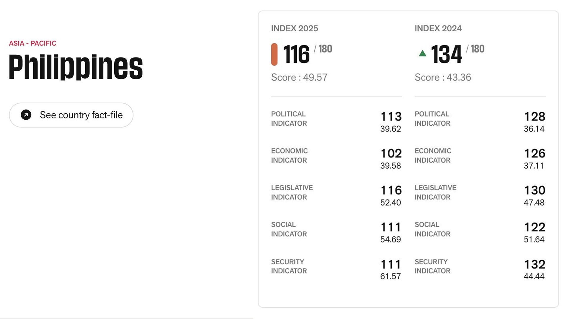 Phl climbs press freedom ranking