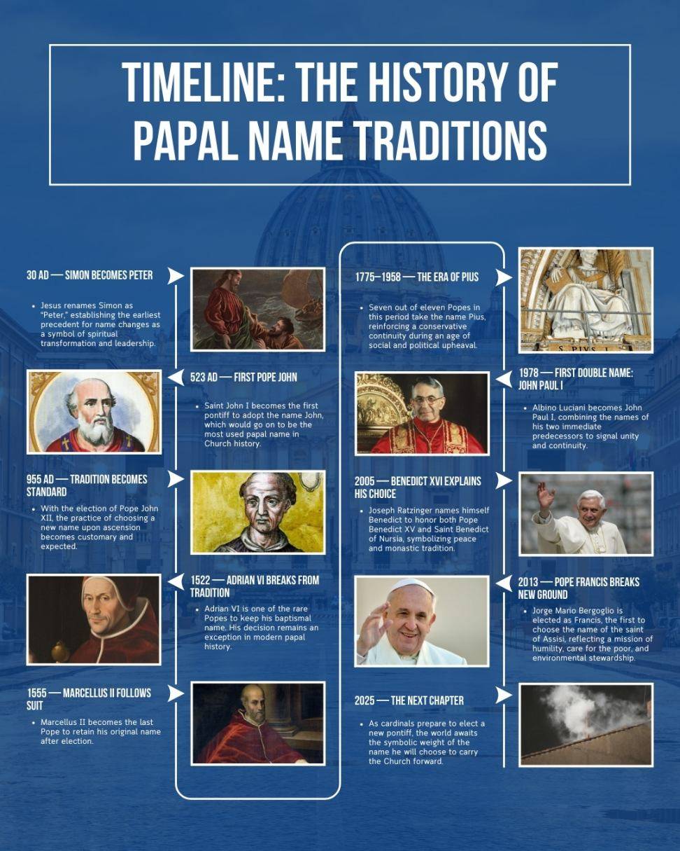 An infographic titled “Timeline: The History of Papal Name Traditions” showing key moments in papal naming history, including Simon becoming Peter (30 AD), the first Pope John (523 AD), Pope John XII setting the naming standard (955 AD), exceptions like Adrian VI (1522) and Marcellus II (1555), the era of Pius (1775–1958), the first double name John Paul I (1978), Benedict XVI’s explanation (2005), Pope Francis’s unique choice (2013), and a note on the 2025 conclave.
