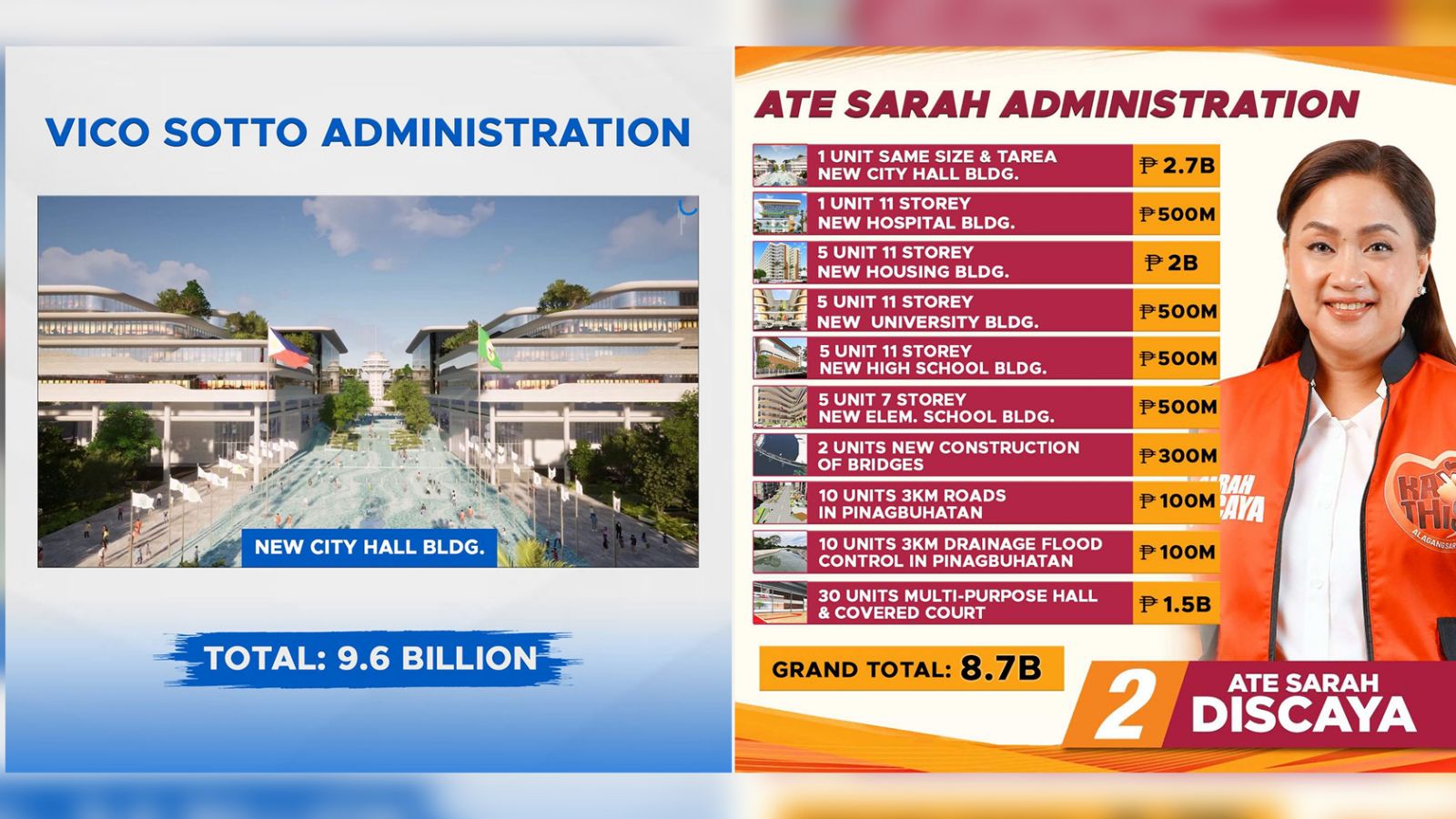 Discaya pushes P8.7-billion alternative to Pasig city hall project
