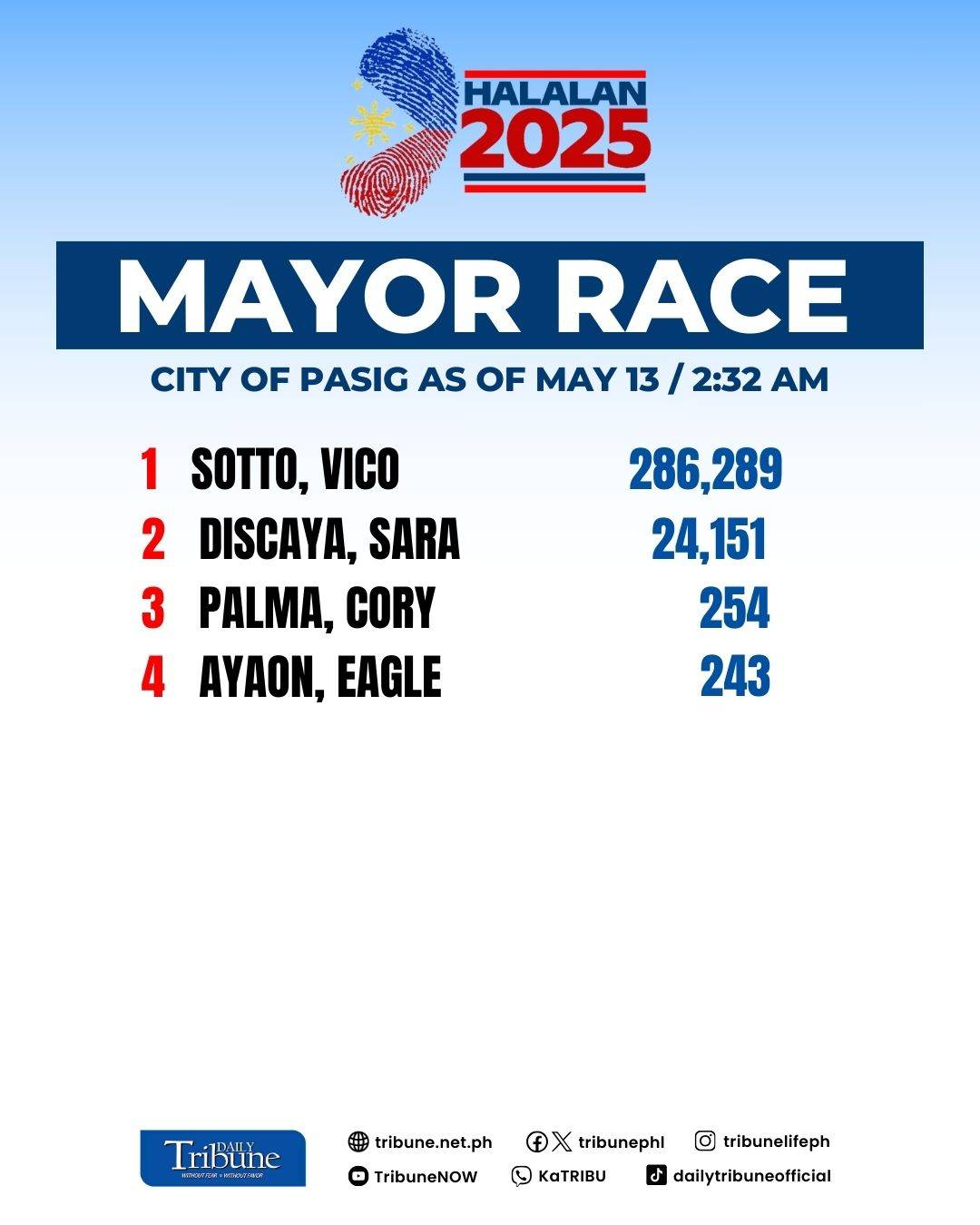 Based on partial and unofficial results from the Comelec media server.