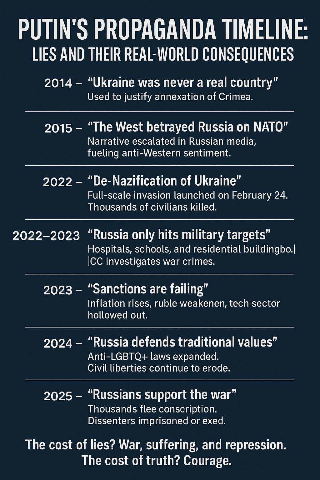 Infographic titled “Putin’s Propaganda Timeline: Lies and Their Real-World Consequences,” showing major false claims from 2014 to 2025, including “Ukraine was never a real country,” “De-Nazification of Ukraine,” and “Russians support the war,” with associated outcomes such as the annexation of Crimea, the 2022 invasion of Ukraine, war crimes investigations, sanctions fallout, and domestic repression.