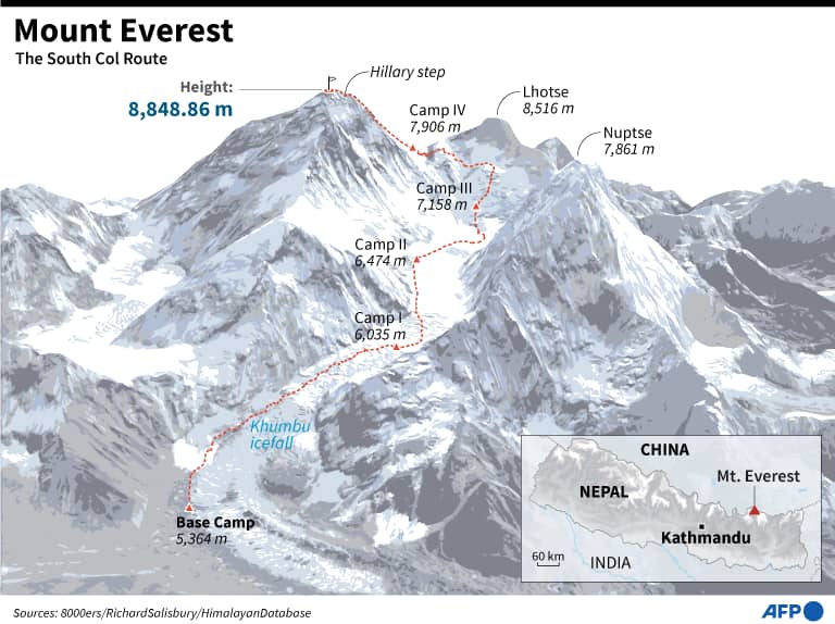 Graphic showing the main summit route on Mount Everest, the South Col.