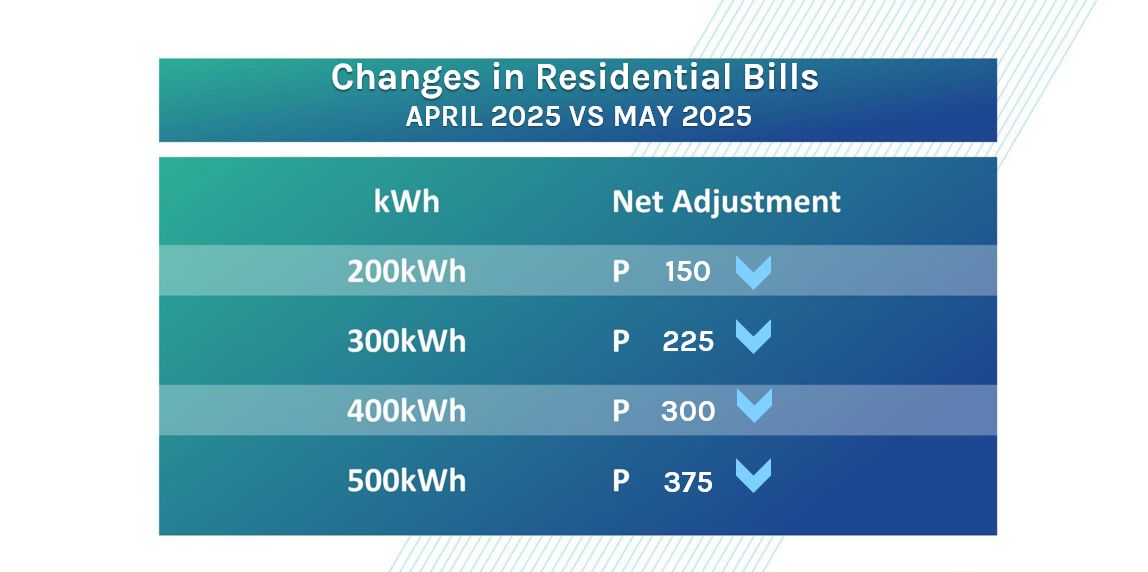 Lower power rates. Meralco customers are set to benefit from lower power rates this May.