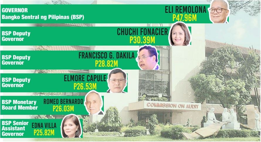 Stratospheric paychecks belie fiscal prudence