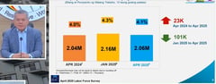 Unemployment rises to 4.1% in April