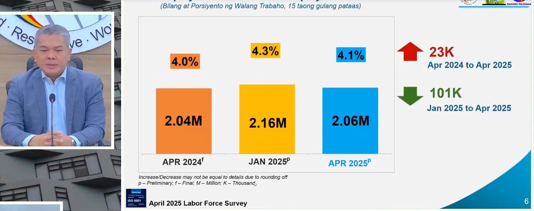Unemployment rises to 4.1% in April