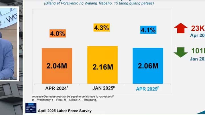 Unemployment rate in April rose to 4.1 percent from 4 percent in the same month in 2024,
National Statistician and Civil Registrar General Claire Dennis Mapa said Friday.