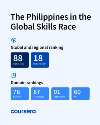 Phl GenAI learners surge 383%