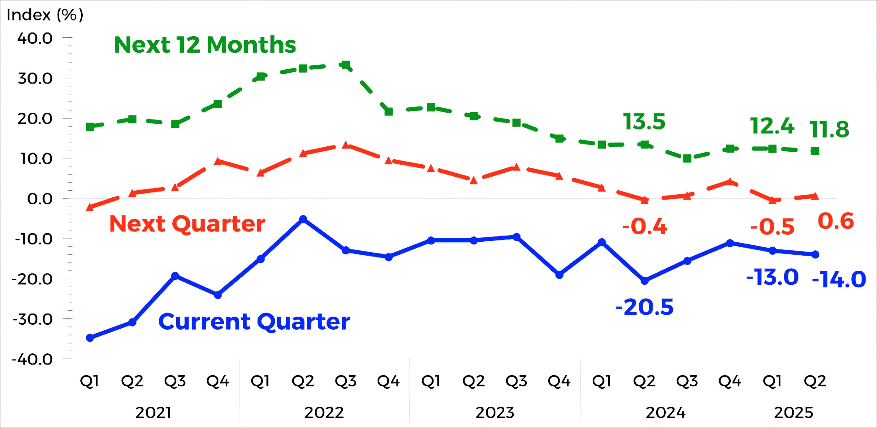 Consumers, traders display low confidence