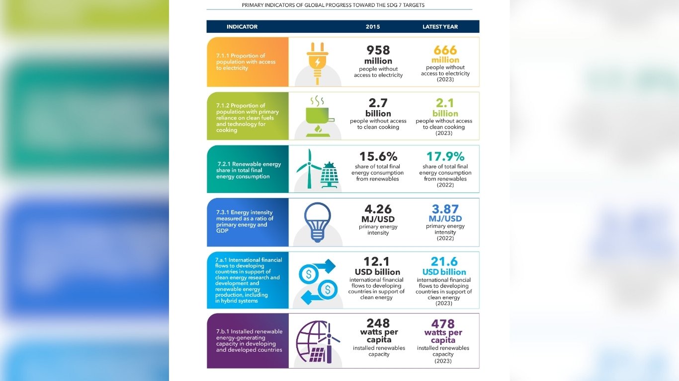 Electricity reaches 92% of world population, 666M still lack access