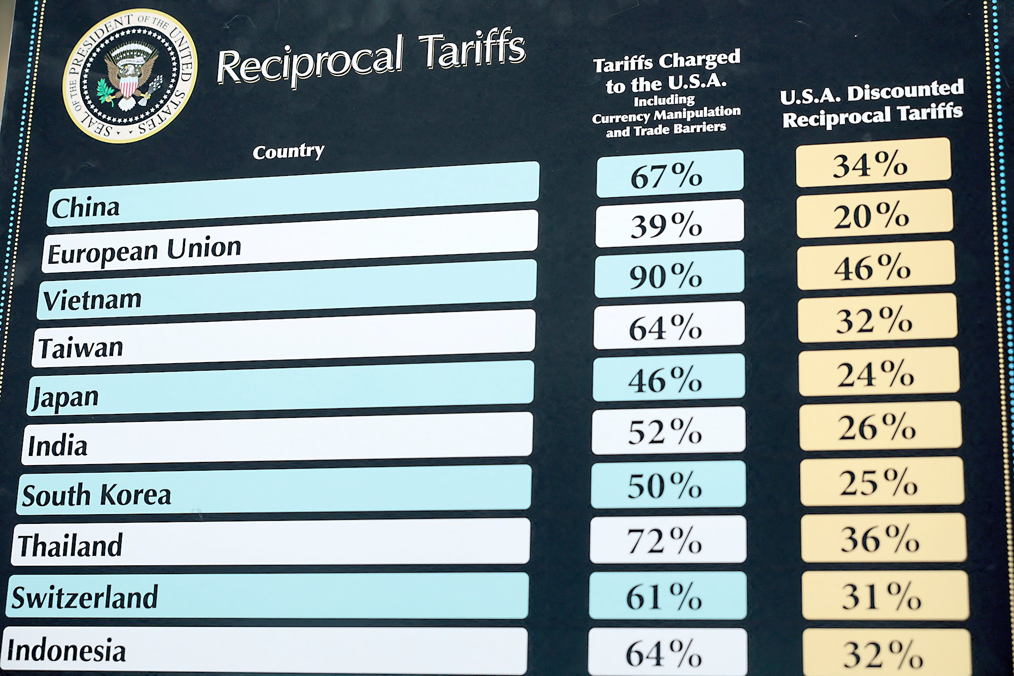 US proposes 12.5% tariff on India goods