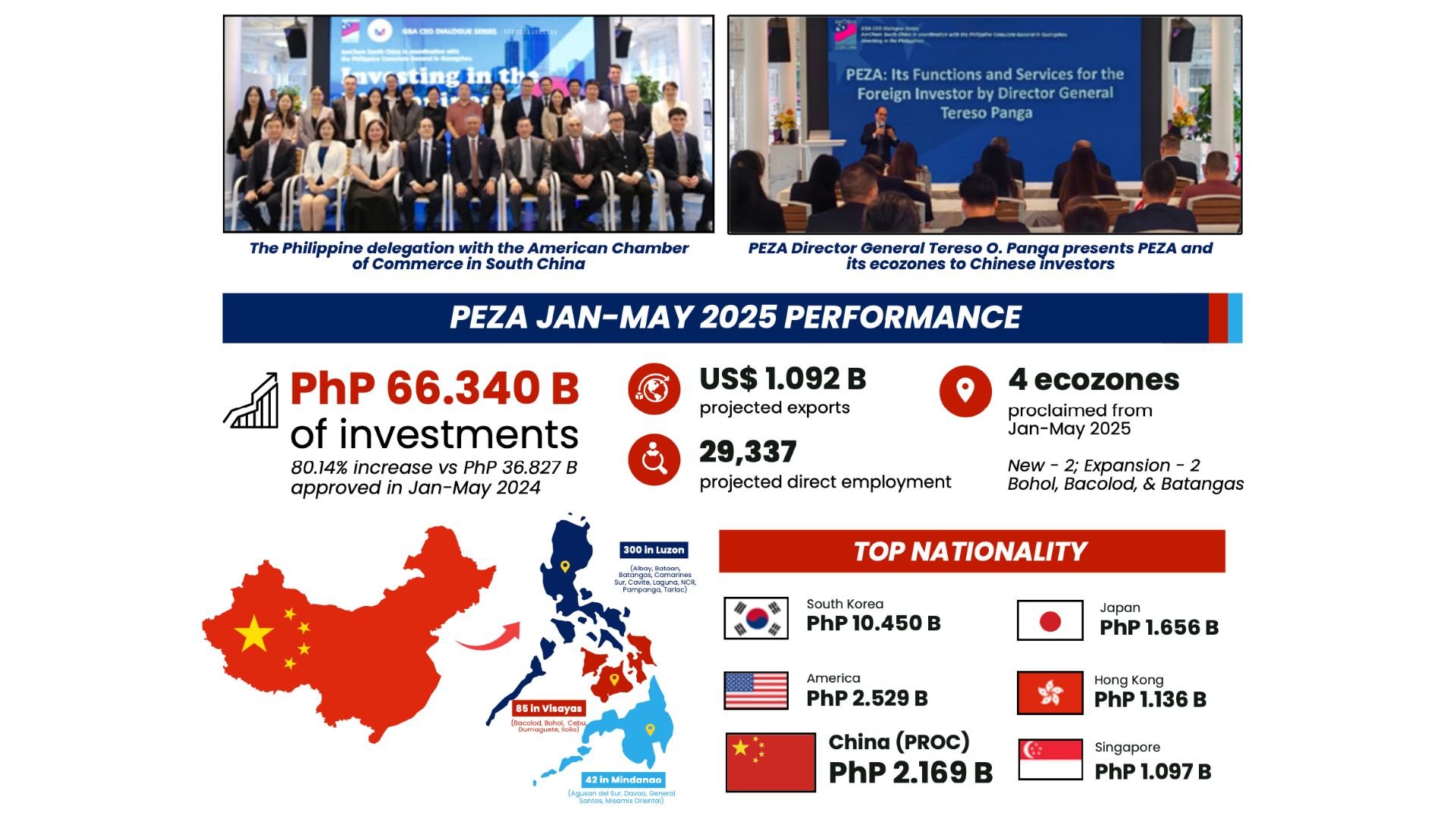 PEZA strengthens PH position as China+1+1, sees entry of more Chinese investments in PH 