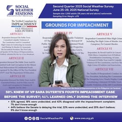 Filipinos know about Sara's impeachment case, but they don't want it — SWS