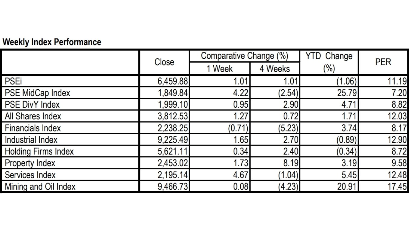 PSEi slips anew as tariff concerns drag sentiment