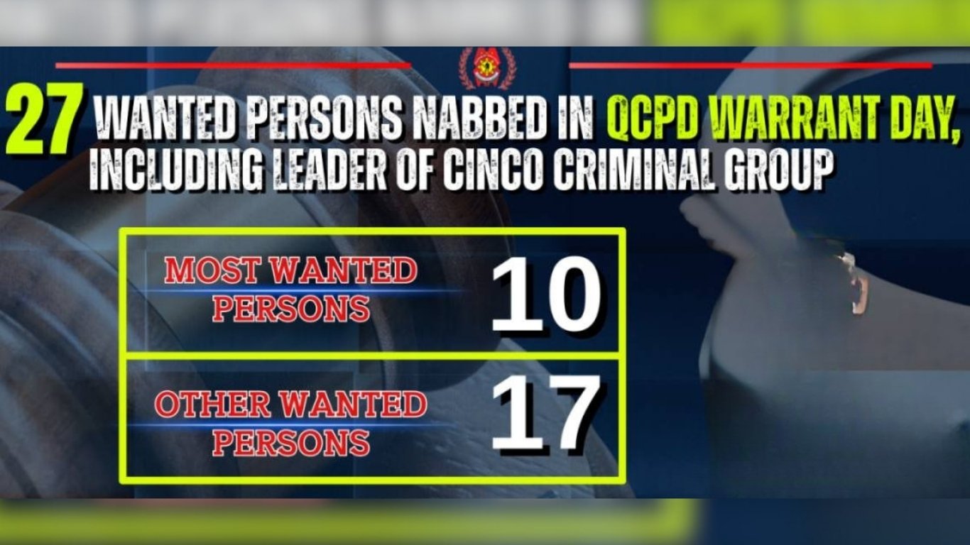 Cinco gang leader, 26 others collared