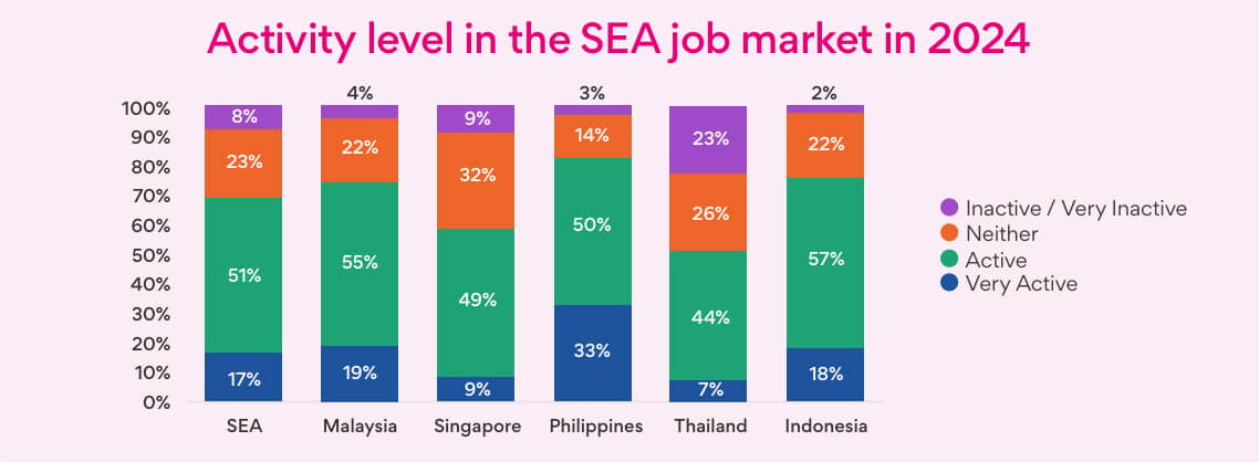 THE Philippines leads Southeast Asia in job market activity, recording the highest hiring and workforce movement in 2024, based on Jobstreet by SEEK’s Hiring, Compensation & Benefits Report 2025.