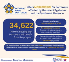 Over 34,000 housing loan borrowers to benefit from moratorium