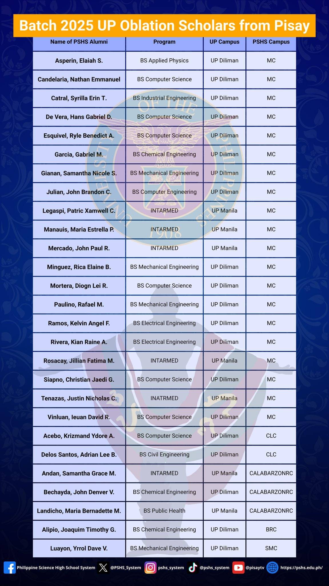 FULL list of UP Oblation Scholars from Pisay this 2025.