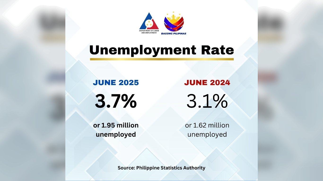 June unemployment rate rises to 3.7%