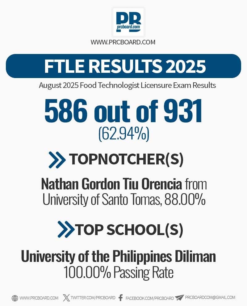 PRC names 586 new food technologists; UST grad tops board exam