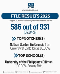 PRC names 586 new food technologists; UST grad tops board exam