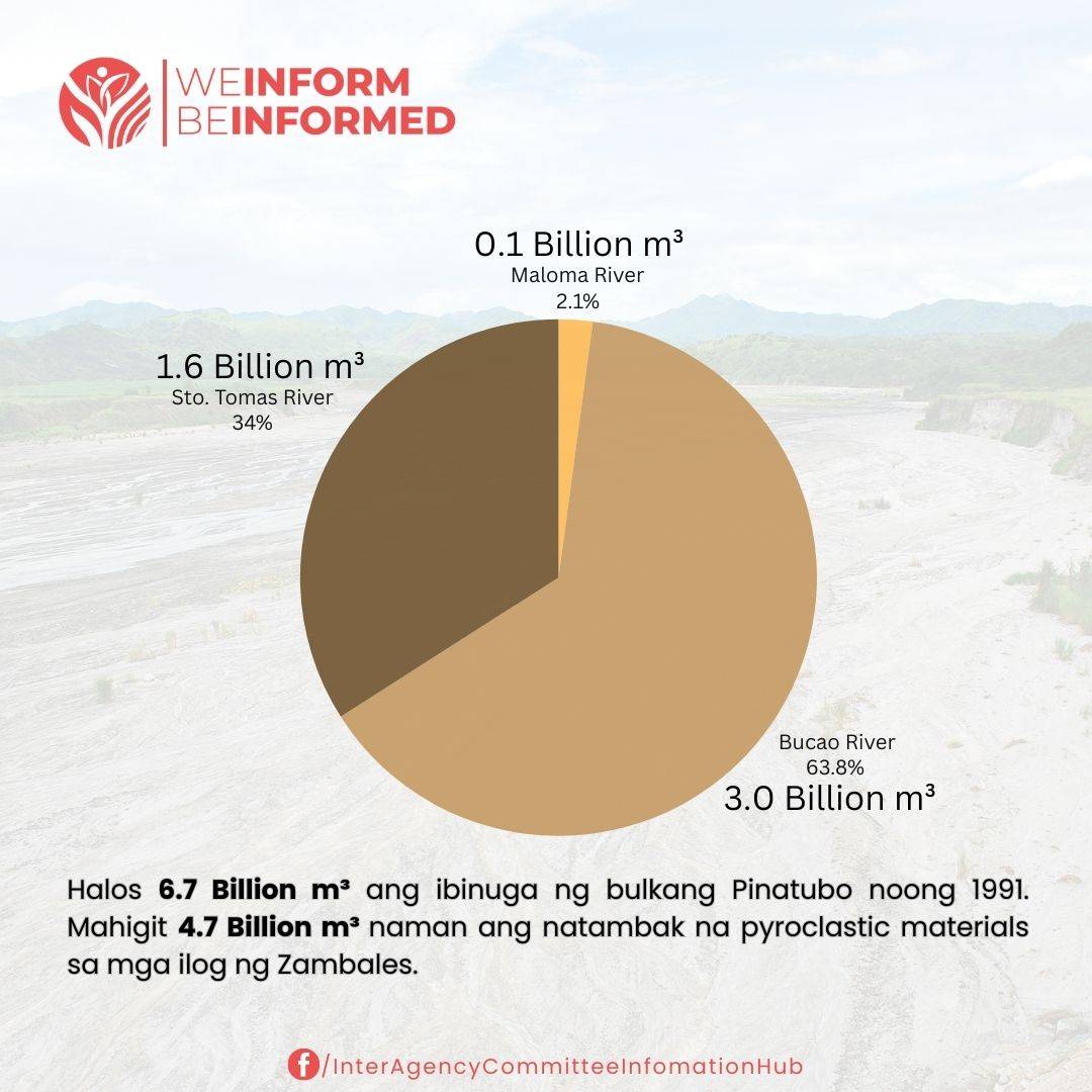 AROUND 4.7 billion cubic meters of lahar threaten to cause massive flooding in three towns of Zambales if not hauled off immediately.