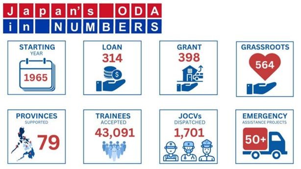 Japan’s ODA continues to fuel Philippine growth