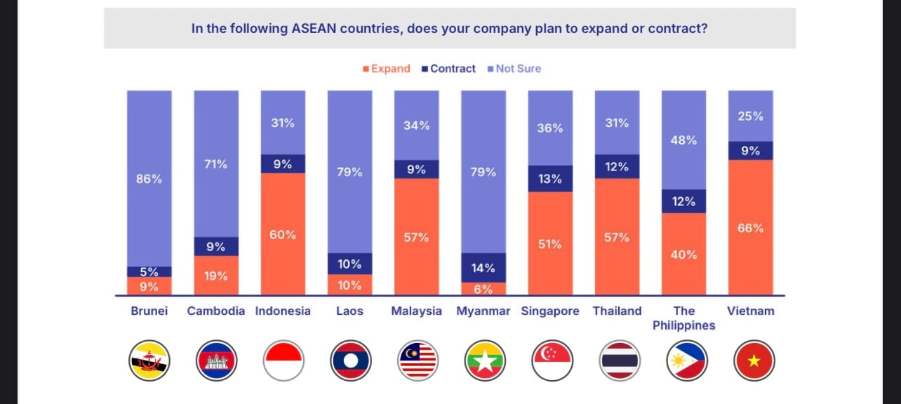 ASEAN remains top choice for EU investors, Philippines lagging — survey