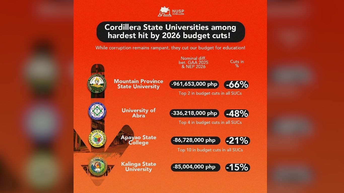 Cordillera students alarmed over education budget cuts