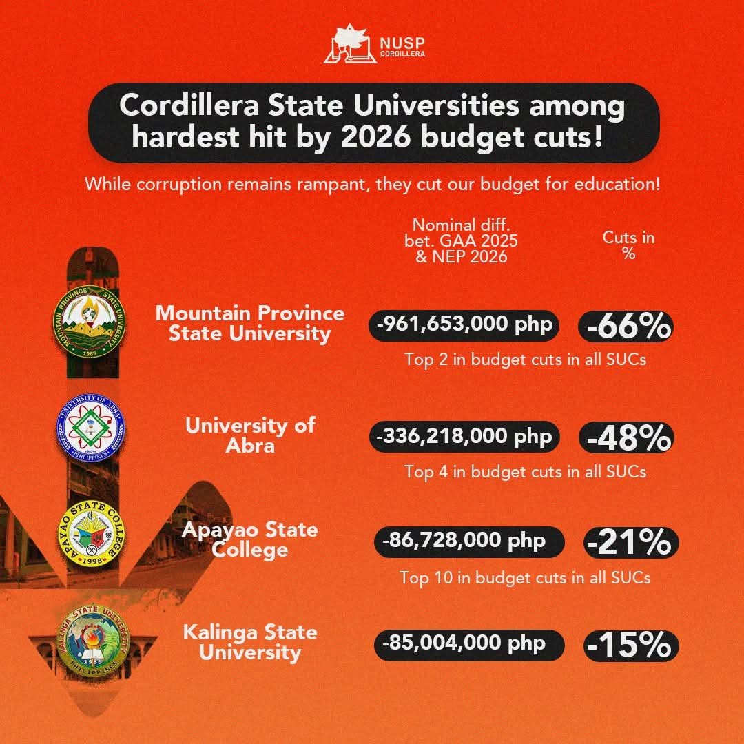 Cordillera students alarmed by education budget cuts
