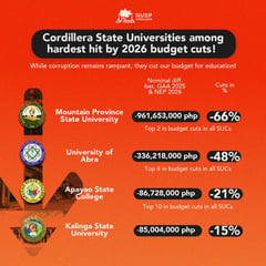 Cordillera students alarmed by education budget cuts

