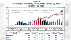 Property prices post 7.5% growth in Q2