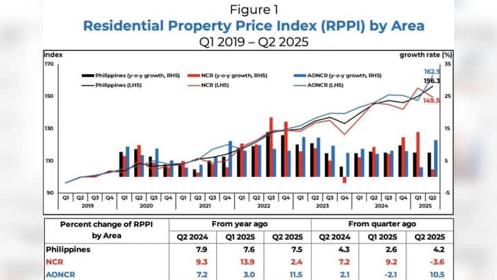 Property prices post 7.5% growth in Q2