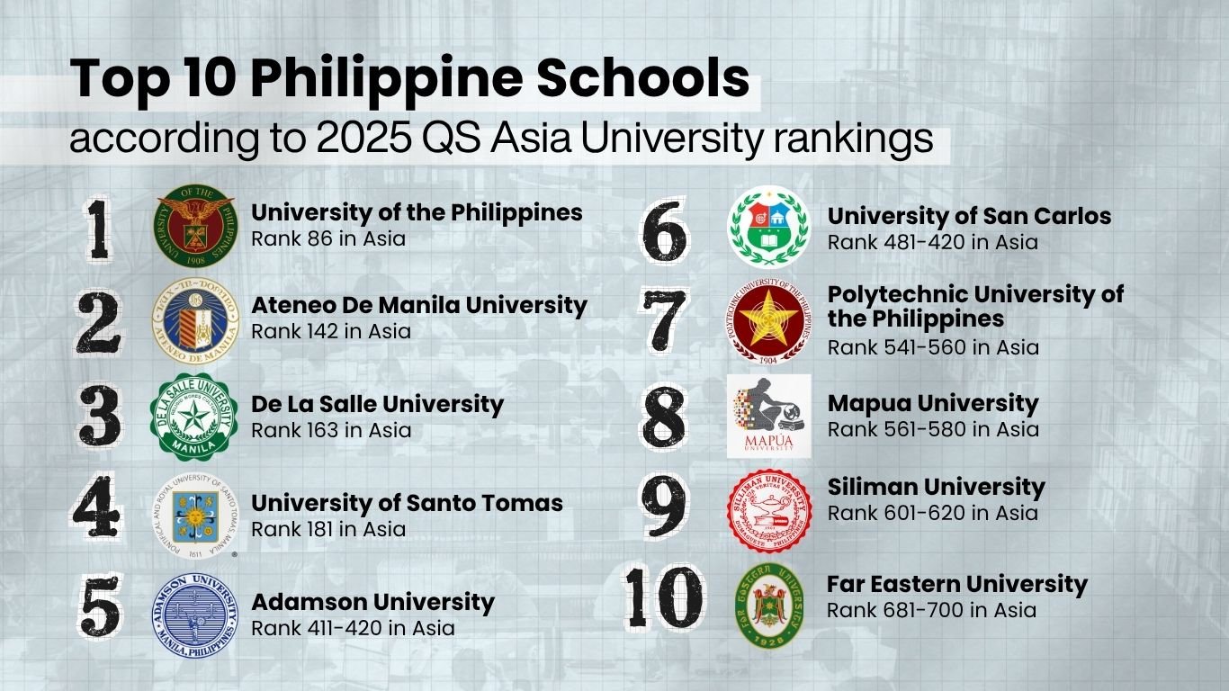 25 Philippine schools enter 2025 QS Asia University Rankings