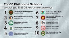 25 Philippine schools enter 2025 QS Asia University Rankings