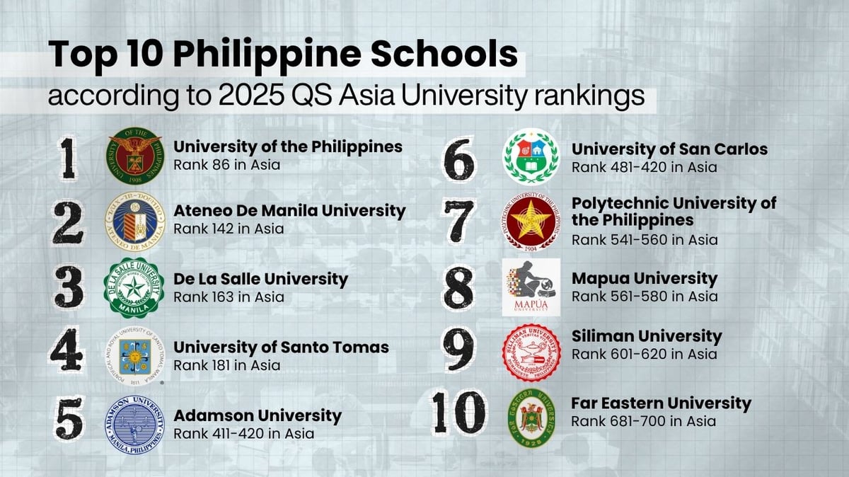 25 Philippine schools enter 2025 QS Asia University Rankings