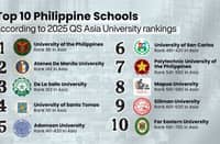 25 Philippine schools enter 2025 QS Asia University Rankings