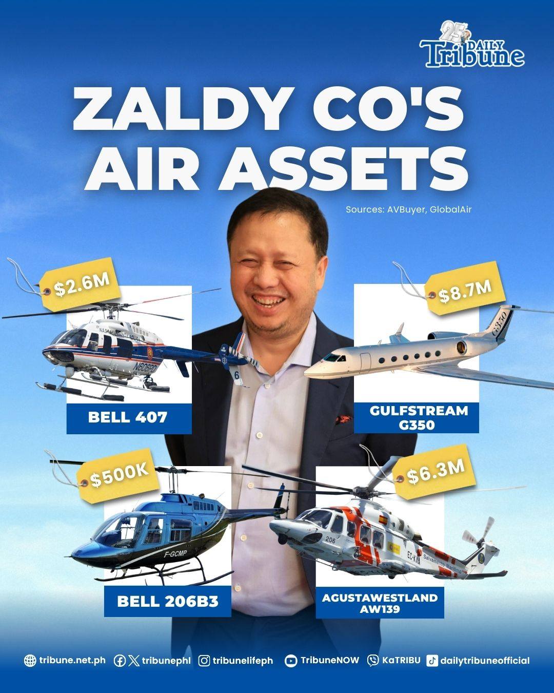Zaldy Co’s chopper deregistration bid blocked