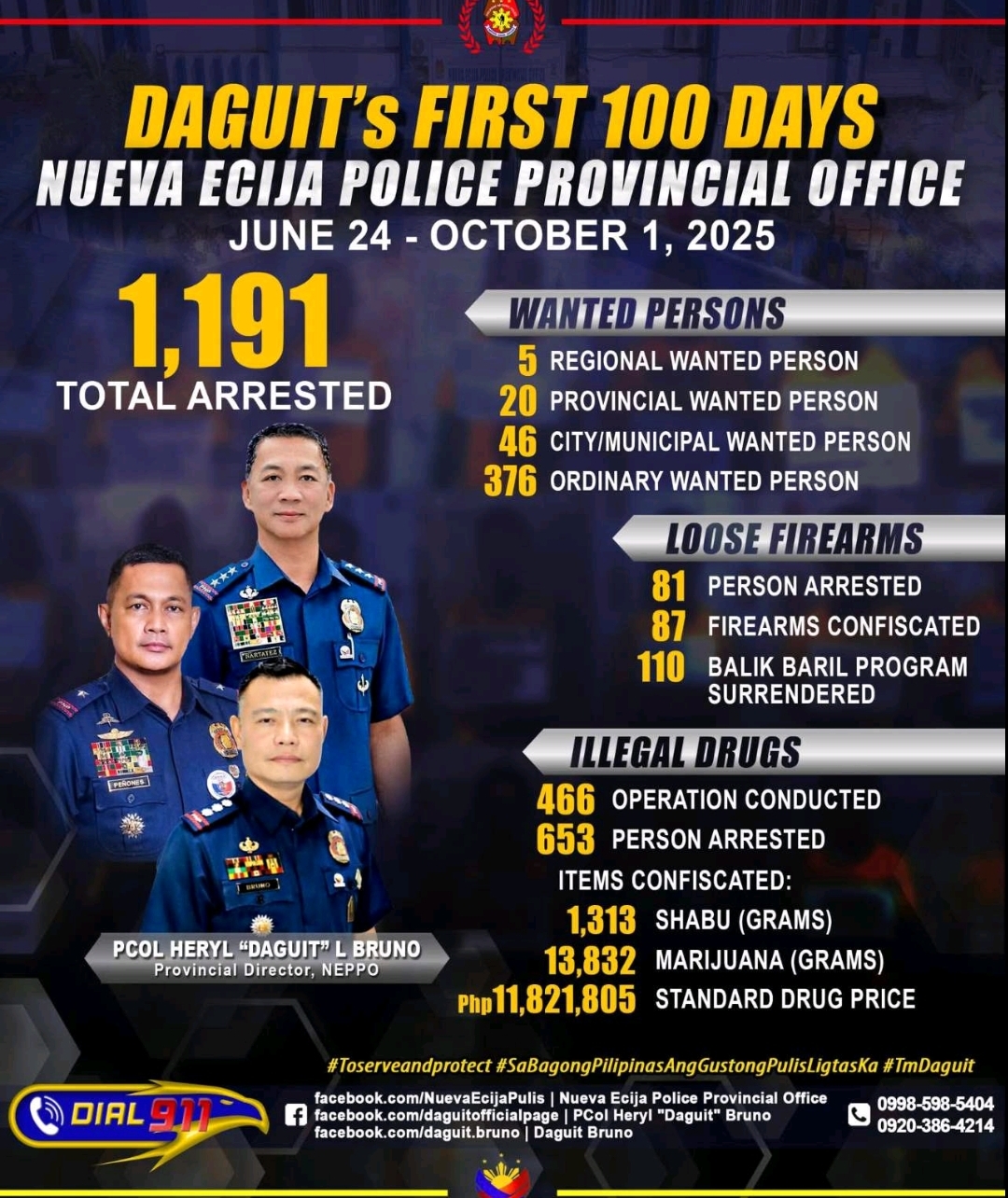 100 DAYS | PCol. Heryl "Daguit" Bruno's first 100 days yield impressive results in Nueva Ecija! 1,191 arrests, major drug seizures, and a relentless focus on public safety. | Franco Regala