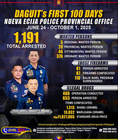 Nueva Ecija police arrest 1,191, seize P11.8M in drugs in 100-day crackdown